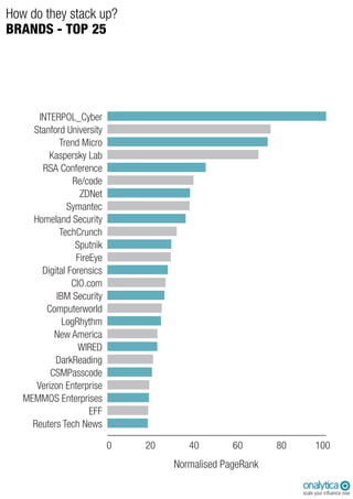 How do they stack up?
BRANDS - TOP 25
0 20 40 60 80 100
Reuters Tech News
EFF
MEMMOS Enterprises
Verizon Enterprise
CSMPasscode
DarkReading
WIRED
New America
LogRhythm
Computerworld
IBM Security
CIO.com
Digital Forensics
FireEye
Sputnik
TechCrunch
Homeland Security
Symantec
ZDNet
Re/code
RSA Conference
Kaspersky Lab
Trend Micro
Stanford University
INTERPOL_Cyber
Normalised PageRank
 