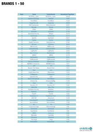 BRANDS 1 - 50
Rank Name TwitterHandle Normalized PageRank
1 INTERPOL_Cyber INTERPOL_Cyber 100.00
2 Stanford University Stanford 74.67
3 Trend Micro TrendMicro 73.30
4 Kaspersky Lab kaspersky 69.09
5 RSA Conference RSAConference 44.97
6 Re/code Recode 39.35
7 ZDNet ZDNet 37.78
8 Symantec symantec 37.56
9 Homeland Security DHSgov 35.78
10 TechCrunch TechCrunch 31.73
11 Sputnik SputnikInt 29.21
12 FireEye FireEye 28.98
13 Digital Forensics CyberExaminer 27.62
14 CIO.com CIOonline 26.60
15 IBM Security IBMSecurity 26.10
16 Computerworld Computerworld 24.93
17 LogRhythm LogRhythm 24.50
18 New America NewAmerica 22.89
19 WIRED WIRED 22.79
20 DarkReading DarkReading 20.91
21 CSMPasscode CSMPasscode 20.37
22 Verizon Enterprise VZEnterprise 19.13
23 MEMMOS Enterprises MEMMOSdubai 19.01
24 EFF EFF 18.65
25 Reuters Tech News ReutersTech 18.51
26 Nuix nuix 18.43
27 Digital News Asia DNewsAsia 18.05
28 SCMagazine SCMagazine 17.67
29 Cybersecurity cyber 17.21
30 ISACA International ISACANews 16.53
31 Infosecurity InfosecurityMag 15.30
32 Slate Slate 13.73
33 Security_411 Security_411 13.61
34 NSA/CSS NSA_PAO 13.39
35 NuHarbor Security NuHarbor 13.12
36 Raytheon Raytheon 12.77
37 ITworld ITworld 10.62
38 Treadstone 71 Treadstone71LLC 10.50
39 DHS S&T dhsscitech 10.26
40 FierceHealthIT FierceHealthIT 10.21
41 SecurityWeek SecurityWeek 10.06
42 Inc. Inc 10.01
43 IT Business Edge ITBusinessEdge 9.80
44 Techmeme Techmeme 9.77
45 Cyveillance Cyveillance 9.60
46 ENISA enisa_eu 9.56
47 Mashable mashable 9.39
48 CSOonline CSOonline 9.36
49 The Verge verge 9.28
50 VentureBeat VentureBeat 9.27
 