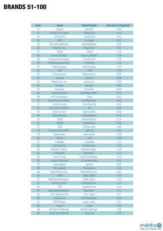 BRANDS 51-100
Rank Name TwitterHandle Normalized PageRank
51 Cybrary cybraryIT 8.92
52 Forbes Tech News ForbesTech 8.73
53 GCCS2015 GCCS2015 8.42
54 NIST usnistgov 8.37
55 Palo Alto Networks PaloAltoNtwks 8.26
56 Tripwire, Inc. TripwireInc 7.91
57 WSJD WSJD 7.78
58 Secure Mailbox Secure_Mailbox 7.39
59 Trineba Technologies TrinebaTech 7.38
60 FidelisCybersecurity FidSecSys 7.28
61 Fast Company FastCompany 7.27
62 ESET ESET 7.04
63 IT Governance ITGovernance 6.96
64 Imperva Imperva 6.89
65 Websense, Inc. websense 6.86
66 Nextgov Nextgov 6.60
67 Veracode Veracode 6.58
68 Digital Agenda DigitalAgendaEU 6.54
69 CA Technologies CAinc 6.52
70 Check Point Software checkpointsw 6.46
71 Cisco Security CiscoSecurity 6.40
72 Open Tech Institute OTI 6.39
73 Defense One DefenseOne 6.39
74 SAS Software SASsoftware 6.16
75 CISAC StanfordCISAC 6.14
76 eWEEK eWEEKNews 6.04
77 RSA RSAsecurity 5.90
78 Security Delta (HSD) HSD_NL 5.82
79 Cybereason cybereason 5.69
80 (ISC)2 ISC2 5.38
81 Engadget engadget 5.37
82 Intel Security IntelSecurity 5.29
83 Raytheon Cyber RaytheonCyber 5.29
84 IG Initiative IGInitiative 5.27
85 Future Tense FutureTenseNow 4.75
86 Juniper Networks JuniperNetworks 4.74
87 Lookingglass lgscout 4.69
88 The Register TheRegister 4.65
89 Heimdal Security HeimdalSecurity 4.50
90 GISEC GISECDUBAI 4.44
91 ISMG Network News ISMG_News 4.44
92 HuffPost Tech HuffPostTech 4.37
93 CDT CenDemTech 4.24
94 Booz Allen Hamilton BoozAllen 4.15
95 CSC Cybersecurity CSC_Cyber 4.11
96 Anonymous YourAnonNews 4.06
97 BYOD News byod_news 4.01
98 Sogeti sogeti 3.99
99 US Cyber Challenge USCybChallenge 3.86
100 Blue Coat Systems BlueCoat 3.75
 