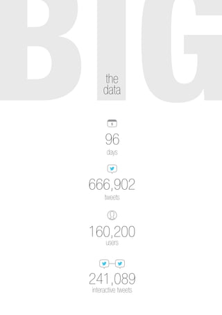 the
160,200
users
666,902
tweets
241,089
interactive tweets
data
96
days
5
BIG
 