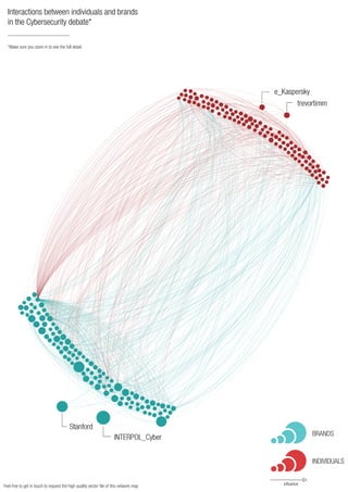 Interactions between individuals and brands
in the Cybersecurity debate*
*Make sure you zoom in to see the full detail.
influence
BRANDS
INDIVIDUALS
Feel free to get in touch to request the high quality vector file of this network map
 