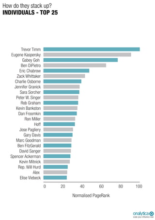 How do they stack up?
INDIVIDUALS - TOP 25
0 20 40 60 80 100
Elise Viebeck
Alex
Rep. Will Hurd
Kevin Mitnick
Spencer Ackerman
David Sanger
Ben FitzGerald
Marc Goodman
Gary Davis
Jose Pagliery
Hoff
Ron Miller
Dan Froomkin
Kevin Bankston
Rob Graham
Peter W. Singer
Sara Sorcher
Jennifer Granick
Charlie Osborne
Zack Whittaker
Eric Chabrow
Ben DiPietro
Gabey Goh
Eugene Kaspersky
Trevor Timm
Normalised PageRank
 