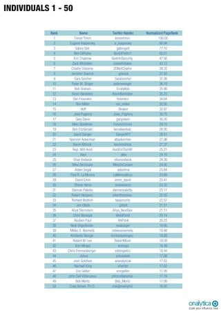 INDIVIDUALS 1 - 50
Rank Name Twitter Handle Normalized PageRank
1 Trevor Timm trevortimm 100.00
2 Eugene Kaspersky e_kaspersky 90.94
3 Gabey Goh gabeygoh 77.10
4 Ben DiPietro BenDiPietro1 65.01
5 Eric Chabrow GovInfoSecurity 47.56
6 Zack Whittaker zackwhittaker 43.12
7 Charlie Osborne ZDNetCharlie 39.33
8 Jennifer Granick granick 37.55
9 Sara Sorcher SaraSorcher 37.26
10 Peter W. Singer peterwsinger 36.19
11 Rob Graham ErrataRob 35.99
12 Kevin Bankston KevinBankston 35.23
13 Dan Froomkin froomkin 34.64
14 Ron Miller ron_miller 32.92
15 Hoff Beaker 32.67
16 Jose Pagliery Jose_Pagliery 30.75
17 Gary Davis garyjdavis 30.20
18 Marc Goodman FutureCrimes 29.15
19 Ben FitzGerald benatworkdc 28.95
20 David Sanger SangerNYT 28.51
21 Spencer Ackerman attackerman 27.98
22 Kevin Mitnick kevinmitnick 27.37
23 Rep. Will Hurd HurdOnTheHill 25.21
24 Alex alex 24.70
25 Elise Viebeck eliseviebeck 24.26
26 Mike DeCesare MikeDeCesare 24.00
27 Adam Segal adschina 23.84
28 Paul R. La Monica LaMonicaBuzz 23.69
29 David Emm emm_david 23.41
30 Shane Harris shaneharris 23.32
31 Damian Paletta damianpaletta 23.17
32 Robert Herjavec robertherjavec 22.83
33 Richard Bejtlich taosecurity 22.57
34 Jon Oltsik joltsik 21.51
35 Aliya Sternstein Aliya_NextGov 21.11
36 Chris Wysopal WeldPond 20.74
37 Reuben Paul RAPst4r 20.23
38 Neal Ungerleider nealunger 19.95
39 Mikko S. Niemelä mikkosniemela 19.48
40 Kimberly George kimberlyanngeo 18.88
41 Robert M. Lee RobertMLee 18.59
42 Ken Mingis kmingis 18.49
43 Chris Preimesberger editingwhiz 18.44
44 Julius juliusclark 17.68
45 Josh Goldfarb ananalytical 17.63
46 Rachael King sfwriter 17.62
47 Eric Geller ericgeller 17.26
48 John Carl Villanueva johncvillanueva 17.19
49 Bob Moritz Bob_Moritz 17.09
50 Craig Brown, Ph.D. craigbrownphd 16.93
 