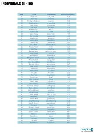 INDIVIDUALS 51-100
Rank Name Twitter Handle Normalized PageRank
51 David Grant DW_Grant 16.76
52 Knol Infos knolinfos 16.47
53 Christopher Soghoian csoghoian 16.36
54 Andy Greenberg a_greenberg 16.19
55 Sean Kerner TechJournalist 15.42
56 Amy Zegart AmyZegart 15.29
57 Michael McFaul McFaul 15.17
58 Stephen Cobb zcobb 15.03
59 Jason Healey Jason_Healey 14.98
60 Sue Poremba sueporemba 14.83
61 Alex Stamos alexstamos 14.49
62 Megan Garcia meganegarcia 14.37
63 Jessica Davis jessicadavis 14.07
64 Doug Munro DoDRecruiterDC 13.57
65 Newley Purnell newley 13.37
66 Vala Afshar ValaAfshar 13.35
67 Matthew Green matthew_d_green 13.20
68 Jarno Limnéll JarnoLim 13.16
69 Michael Kaiser MKaiserNCSA 13.10
70 Montgomery Granger mjgranger1 13.02
71 Nicole Perlroth nicoleperlroth 12.93
72 Robert Stroud CRISC RobertEStroud 12.90
73 George V. Hulme georgevhulme 12.65
74 Steve Wilson Steve_Lockstep 12.61
75 Cyberwoman astepanovich 12.33
76 Paul Carsten PaulCarsten 12.32
77 Kim Zetter KimZetter 12.30
78 Tom Field SecurityEditor 12.23
79 Cory Johnson CoryTV 11.60
80 Joyce Carpenter jcatcw 11.30
81 Sarah Clarke S_Clarke22 11.17
82 David Auerbach AuerbachKeller 11.13
83 Günther H. Oettinger GOettingerEU 10.67
84 Darin Andersen darinandersen 10.52
85 Mathew J Schwartz euroinfosec 10.51
86 Michael Nelson MikeNelson 10.40
87 Kevin Jackson Kevin_Jackson 10.30
88 Michael Ball Unix_Guru 10.29
89 Joseph Menn josephmenn 10.27
90 Joseph Steinberg JosephSteinberg 10.18
91 Mark W. Bennett newfrontiercio 10.14
92 Tim Jarrett tojarrett 9.83
93 Michael B. Farrell mikebfarrell 9.74
94 Chris Young youngdchris 9.74
95 Patrick C Miller PatrickCMiller 9.65
96 Bob Carver cybersecboardrm 9.51
97 David Strom dstrom 9.43
98 rick tracy rick_tracy 9.33
99 Lysa Myers LysaMyers 9.10
100 Rick Holland rickhholland 8.85
 