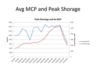 Avg MCP and Peak Shorage
0
1000
2000
3000
4000
5000
6000
0
2000
4000
6000
8000
10000
12000
14000
16000
PeakShortageinMW
AvgMCP
Peak Shortage and Av MCP
Average MCP
Peak Shortage
 