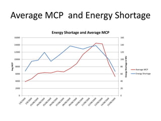 Average MCP and Energy Shortage
0
20
40
60
80
100
120
140
160
0
2000
4000
6000
8000
10000
12000
14000
16000
EnergyShortageinMU
AvgMCP
Energy Shortage and Average MCP
Average MCP
Energy Shortage
 
