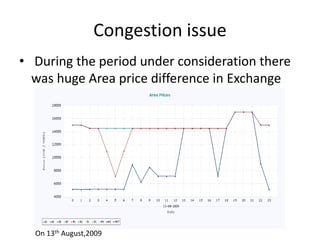 Congestion issue
• During the period under consideration there
was huge Area price difference in Exchange
On 13th August,2009
 