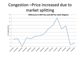 Congestion –Price increased due to
market splitting
0
2
4
6
8
10
12
14
16
18
Rs.(CongestionPrice)
Difference in NR Price and ACP for other Regions
 