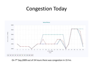 Congestion Today
On 7th Sep,2009 out of 24 hours there was congestion in 15 hrs
 