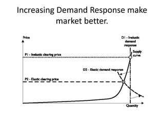 Increasing Demand Response make
market better.
 