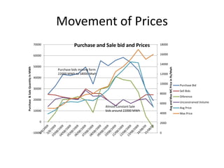 Movement of Prices
0
2000
4000
6000
8000
10000
12000
14000
16000
18000
-10000
0
10000
20000
30000
40000
50000
60000
70000
AvgandMaxMCPriceinRs/Mwh
Purchase&SaleQuantityinMWh
Purchase and Sale bid and Prices
Purchase Bid
Sell Bids
Diference
Unconstrained Volume
Avg Price
Max Price
Almost Constant Sale
bids around 22000 MWh
Purchase bids moving form
22000 MWh to 58000 Mwh
 