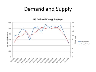 Demand and Supply
0
20
40
60
80
100
120
140
160
0
1000
2000
3000
4000
5000
6000
EnergyinMU
MWPeakShortageinMW
NR Peak and Energy Shortage
Peak Shortage
Energy Shortage
 