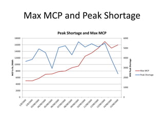 Max MCP and Peak Shortage
0
1000
2000
3000
4000
5000
6000
0
2000
4000
6000
8000
10000
12000
14000
16000
18000
MWPeakShortage
MCPinRs/MWh
Peak Shortage and Max MCP
Max MCP
Peak Shortage
 