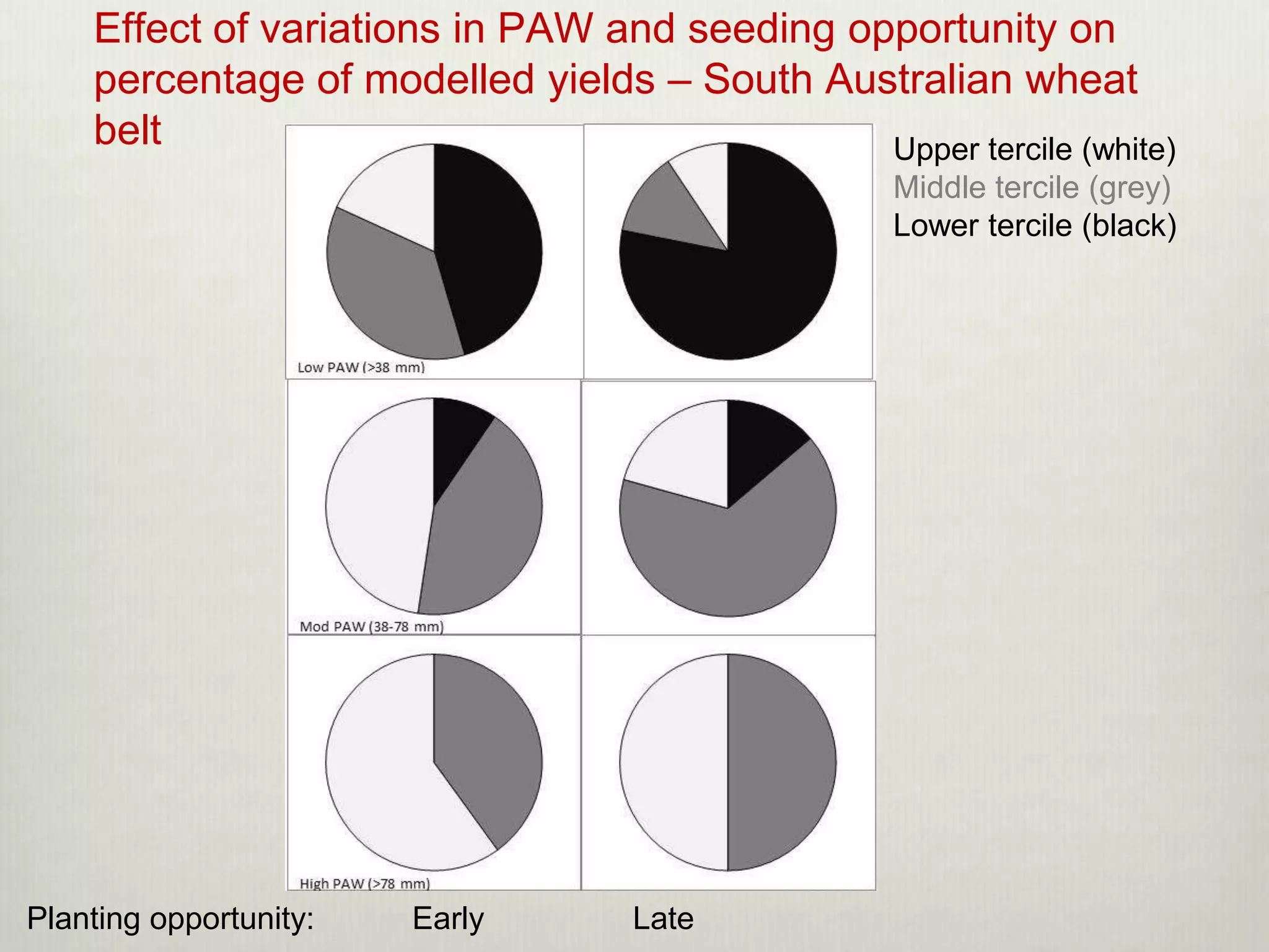 Effect of variations in PAW and seeding opportunity on
    percentage of modelled yields – South Australian wheat
    belt                                      Upper tercile (white)
                                                  Middle tercile (grey)
                                                  Lower tercile (black)




Planting opportunity:   Early      Late
 