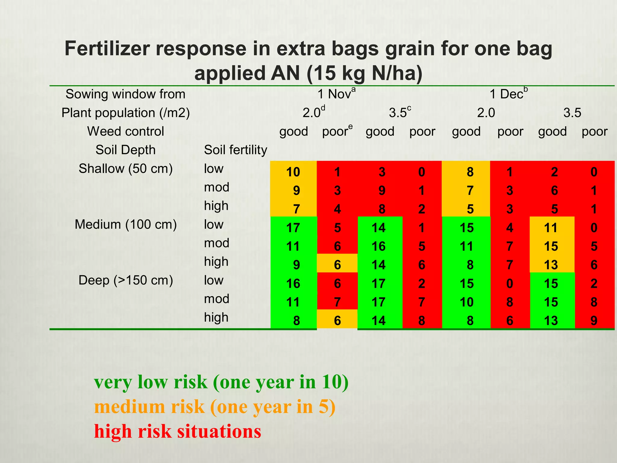 Fertilizer response in extra bags grain for one bag
               applied AN (15 kg N/ha)
                                                    a                       b
Sowing window from                             1 Nov                  1 Dec
                                                d          c
Plant population (/m2)                       2.0       3.5          2.0            3.5
                                                    e
    Weed control                          good poor good poor    good poor      good poor
      Soil Depth         Soil fertility
   Shallow (50 cm)       low              10    1        3   0     8    1        2    0
                         mod               9    3        9   1     7    3        6    1
                         high              7    4        8   2     5    3        5    1
  Medium (100 cm)        low              17    5       14   1    15    4       11    0
                         mod              11    6       16   5    11    7       15    5
                         high              9    6       14   6     8    7       13    6
  Deep (>150 cm)         low              16    6       17   2    15    0       15    2
                         mod              11    7       17   7    10    8       15    8
                         high              8    6       14   8     8    6       13    9



     very low risk (one year in 10)
     medium risk (one year in 5)
     high risk situations
 