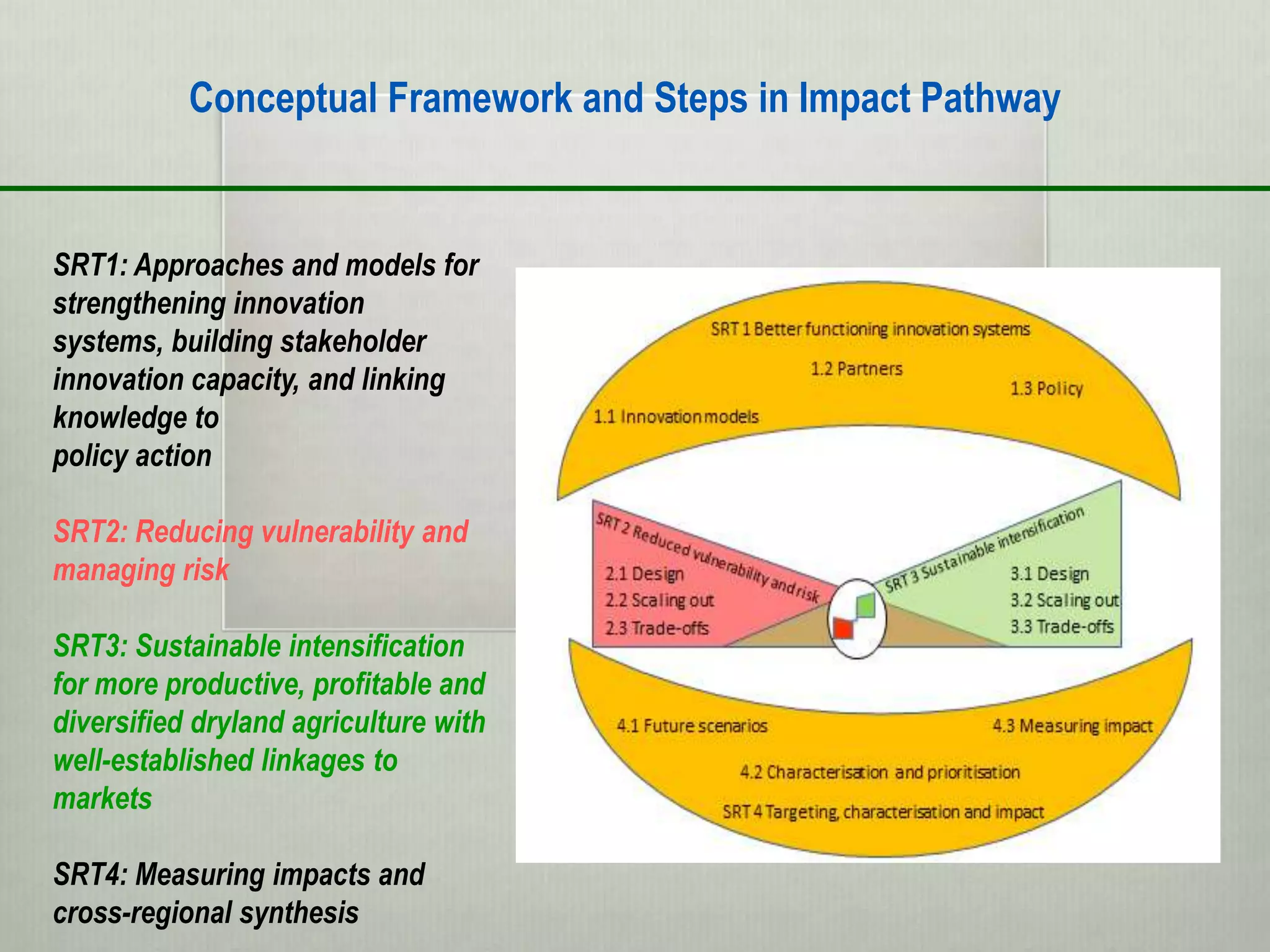 Conceptual Framework and Steps in Impact Pathway


SRT1: Approaches and models for
strengthening innovation
systems, building stakeholder
innovation capacity, and linking
knowledge to
policy action

SRT2: Reducing vulnerability and
managing risk

SRT3: Sustainable intensification
for more productive, profitable and
diversified dryland agriculture with
well-established linkages to
markets

SRT4: Measuring impacts and
cross-regional synthesis
 