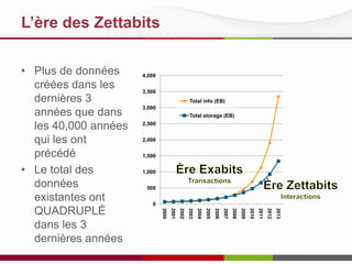 L’ère des Zettabits

4,000
3,500
Total info (EB)
3,000
Total storage (EB)
2,500
2,000
1,500
1,000
500
0
2013

2012

2011

2010

2009

2008

2007

2006

2005

2004

2003

2002

2001

2000

• Plus de données
créées dans les
dernières 3
années que dans
les 40,000 années
qui les ont
précédé
• Le total des
données
existantes ont
QUADRUPLÉ
dans les 3
dernières années

 