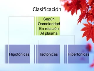 Clasificación
Según
Osmolaridad
En relación
Al plasma
Hipotónicas Isotónicas Hipertónicas
 