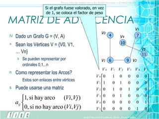 MATRIZ DE ADYACENCIA Dado un Grafo G = (V, A) Sean los Vértices V = {V0, V1, … Vn} Se pueden representar por ordinales 0,1,..n Como representar los Arcos? Estos son enlaces entre vértices Puede usarse una matriz Si el grafo fuese valorado, en vez de 1, se coloca el factor de peso 4 7 9 6 10 11 V 0 V 1 V 2 V 3 V 4 V 5 