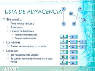 LISTA DE ADYACENCIA Si una matriz  Tiene muchos vértices y Pocos arcos La Matriz de Adyacencia Tendrá demasiados ceros Ocupara mucho espacio Los vértices Pueden formar una lista, no un vector Los arcos Son relaciones entre vértices Se pueden representar con una lista x cada vértice 4 7 9 6 10 11 4 6 9 7 10 11 6 4 6 9 11 10 9 7 