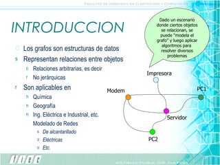 INTRODUCCION Los grafos son estructuras de datos Representan relaciones entre objetos Relaciones arbitrarias, es decir No jerárquicas Son aplicables en  Química Geografía Ing. Eléctrica e Industrial, etc. Modelado de Redes De alcantarillado Eléctricas Etc. Dado un escenario donde ciertos objetos se relacionan, se puede “modela el grafo” y luego aplicar algoritmos para  resolver diversos problemas Impresora Modem PC2 Servidor PC1 