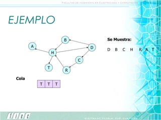 EJEMPLO A T H B D C R D Cola Se Muestra: D B C B C C H H R H R A R A T T A T T 