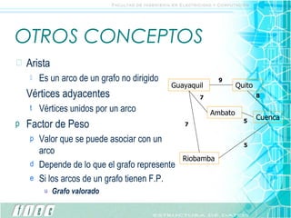 OTROS CONCEPTOS Arista Es un arco de un grafo no dirigido Vértices adyacentes Vértices unidos por un arco Factor de Peso Valor que se puede asociar con un arco Depende de lo que el grafo represente Si los arcos de un grafo tienen F.P. Grafo valorado Guayaquil Quito Cuenca Ambato Riobamba 5 5 7 9 8 7 