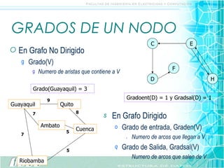 GRADOS DE UN NODO En Grafo No Dirigido Grado(V) Numero de aristas que contiene a V En Grafo Dirigido Grado de entrada, Graden(V) Numero de arcos que llegan a V Grado de Salida, Gradsal(V) Numero de arcos que salen de V Gradoent(D) = 1 y Gradsal(D) = 1 Grado(Guayaquil) = 3 C E D F H Guayaquil Quito Cuenca Ambato Riobamba 5 5 7 9 8 7 