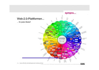 Web-2.0-Plattformen...
... für jeden Bedarf




      www.ethority.de/weblog/social-media-prisma/
3 | AK Baufachpresse: Facebook | 7. Oktober 2011    © sympra
 