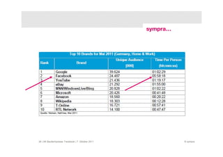 38 | AK Baufachpresse: Facebook | 7. Oktober 2011   © sympra
 