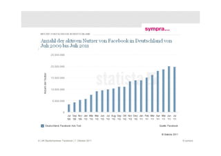Kennzeichen von Social Media
Dialog: Bearbeiten, Kommentieren, Hinzufügen, Weitersagen




6 | AK Baufachpresse: Facebook | 7. Oktober 2011            © sympra
 