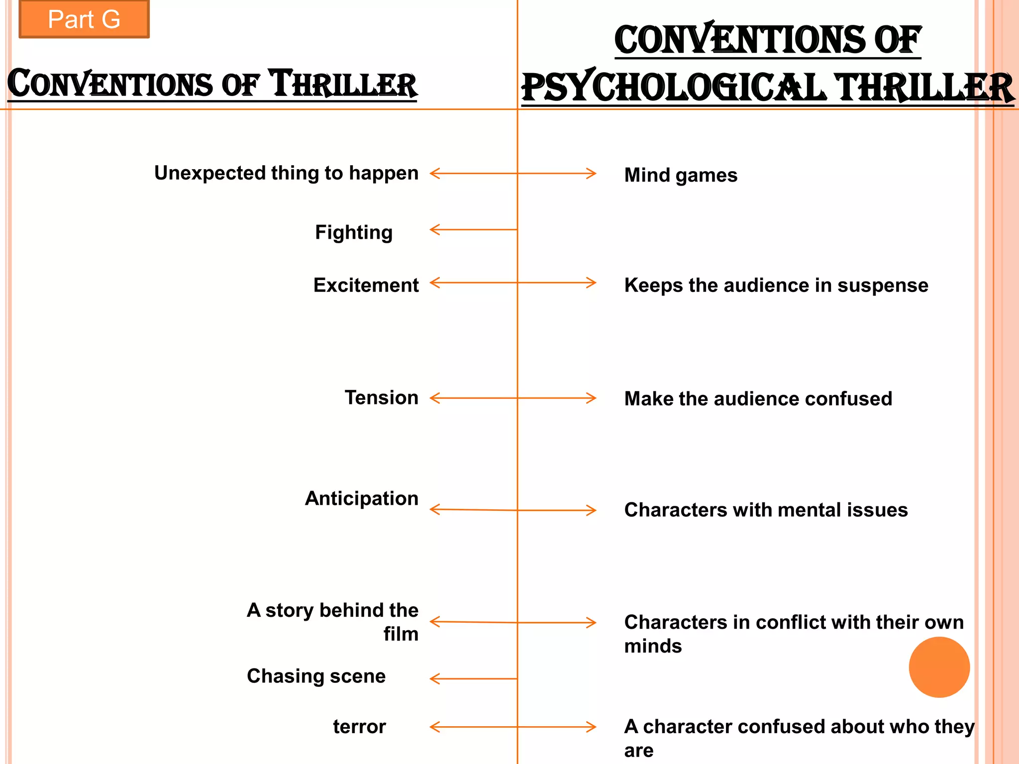 Part G
                                             Conventions of
CONVENTIONS OF THRILLER                  Psychological thriller

           Unexpected thing to happen        Mind games

                           Fighting

                          Excitement         Keeps the audience in suspense




                              Tension        Make the audience confused




                          Anticipation
                                             Characters with mental issues




                    A story behind the
                                             Characters in conflict with their own
                                  film
                                             minds
                    Chasing scene

                             terror          A character confused about who they
                                             are
 