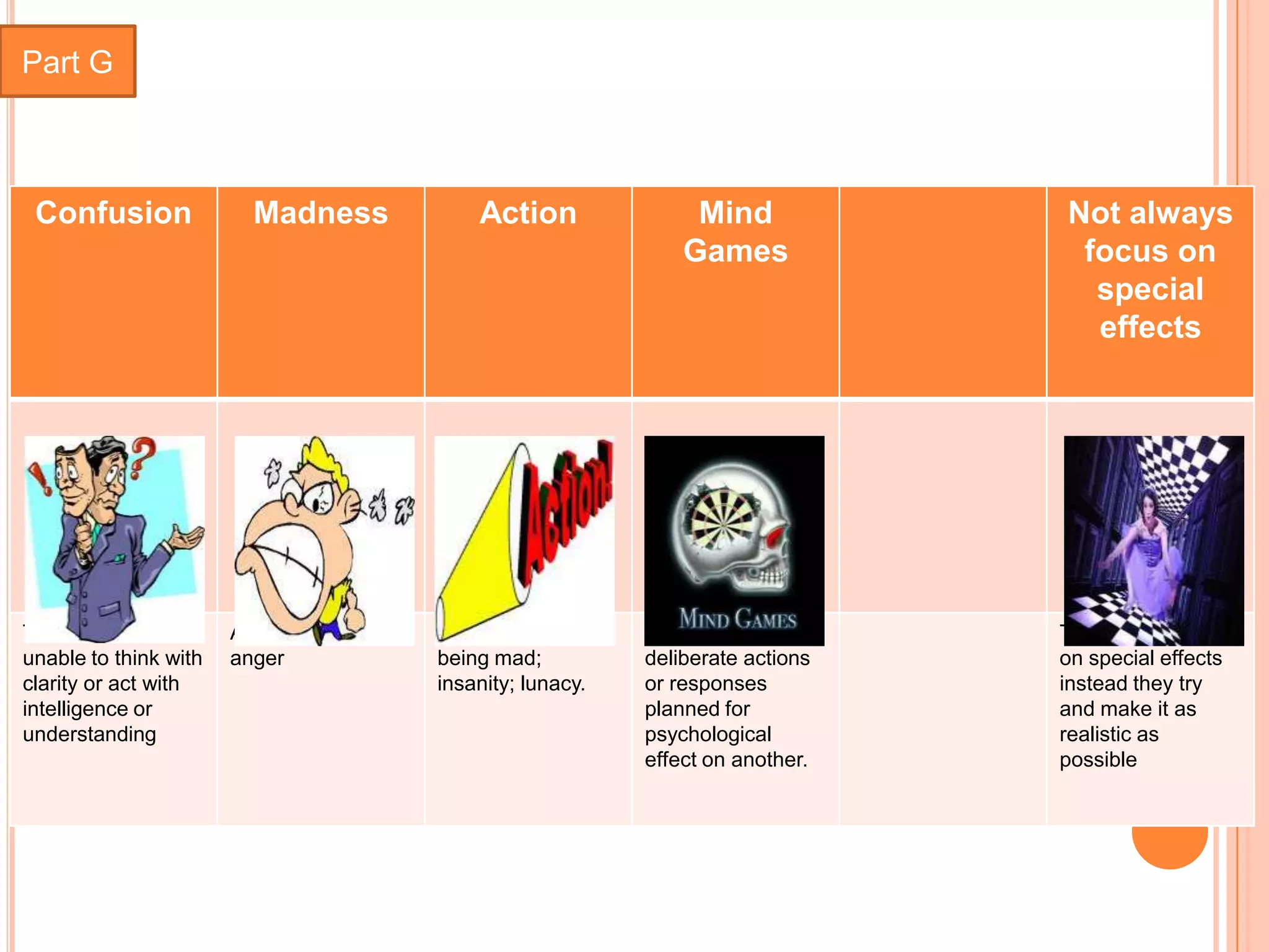 Part G        Examples of conventions of genre

 Confusion               Madness                  Action               Mind            Not always
                                                                      Games             focus on
                                                                                         special
                                                                                         effects




To cause to be         A feeling of intense   The condition of    A series of          They don’t focus
unable to think with   anger                  being mad;          deliberate actions   on special effects
clarity or act with                           insanity; lunacy.   or responses         instead they try
intelligence or                                                   planned for          and make it as
understanding                                                     psychological        realistic as
                                                                  effect on another.   possible
 