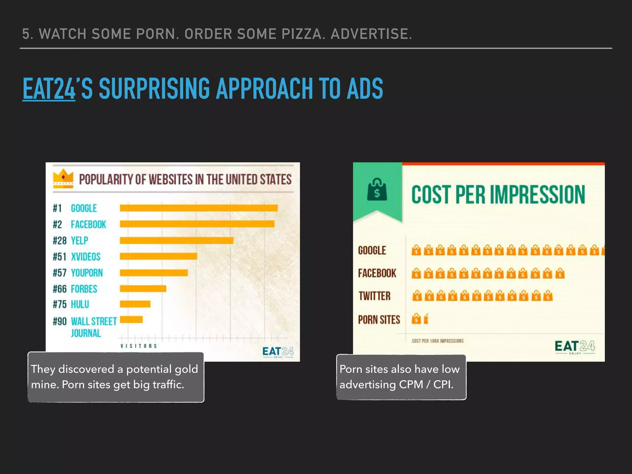 5. WATCH SOME PORN. ORDER SOME PIZZA. ADVERTISE.
EAT24’S SURPRISING APPROACH TO ADS
Porn sites also have low
advertising CPM / CPI.
They discovered a potential gold
mine. Porn sites get big trafﬁc.
 