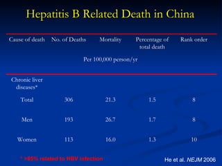 Hepatitis B Related Death in China * >85% related to HBV infection He et al.  NEJM  2006 Per 100,000 person/yr 10 1.3 16.0 113 Women 8 1.7 26.7 193 Men 8 1.5 21.3 306 Total Chronic liver diseases* Rank order Percentage of total death Mortality No. of Deaths Cause of death 