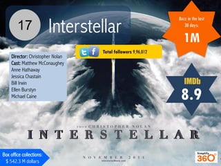 17 
Interstellar 
Director: Christopher Nolan Cast: Matthew McConaughey Anne Hathaway Jessica Chastain Bill Irwin Ellen Bu...