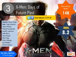 X-Men: Days of 
Future Past 
Director: Bryan Singer 
Cast: Hugh Jackman 
James McAvoy 
Michael Fassbender 
Jennifer Lawren...