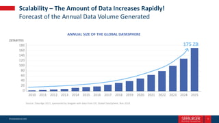 © SEEBURGER AG 2019 3
Scalability – The Amount of Data Increases Rapidly!
Forecast of the Annual Data Volume Generated
ANN...