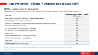 © SEEBURGER AG 2019 4
Data Protection - Billions in Damages Due to Data Theft
43 billion euros in losses in the 2-year per...