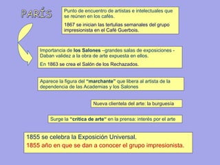 Punto de encuentro de artistas e intelectuales que se reúnen en los cafés.   1867 se inician las tertulias semanales del grupo impresionista en el Café Guerbois. Importancia de  los Salones  –grandes salas de exposiciones -  Daban validez a la obra de arte expuesta en ellos.  En   1863 se crea el Salón de los Rechazados. Aparece la figura del  “marchante”  que libera al artista de la dependencia de las Academias y los Salones Surge la  “crítica de arte“  en la prensa: interés por el arte 1855 se celebra la Exposición Universal. 1855 año en que se dan a conocer el grupo impresionista. Nueva clientela del arte: la burguesía 