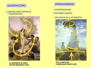COMPOSICIONES TEATRALES  Y MONUMENTALES ACADEMICISMO EL NACIMIENTO DE VENUS WILLIAM BOUGEREAU (1879) IMPRESIONISMO EN EL ACANTILADO CLAUDE-OSCAR MONET (1873)  EXPERIMENTACIÓN ENCUADRES AUDACES  (INFLUENCIA DE LA FOTOGRAFÍA) 