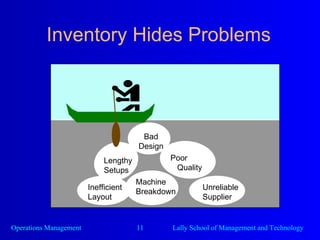 Inventory Hides Problems Poor Quality Unreliable Supplier Machine Breakdown Inefficient Layout Bad Design Lengthy Setups 