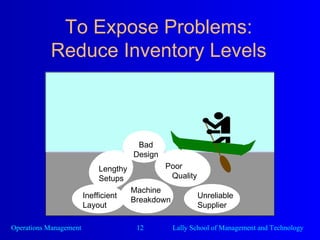 To Expose Problems: Reduce Inventory Levels Poor Quality Unreliable Supplier Machine Breakdown Inefficient Layout Bad Design Lengthy Setups 