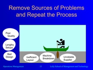 Remove Sources of Problems and Repeat the Process Poor Quality Unreliable Supplier Machine Breakdown Inefficient Layout Bad Design Lengthy Setups 