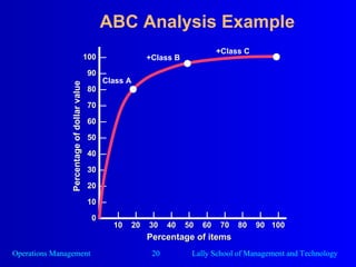 ABC Analysis Example 10 20 30 40 50 60 70 80 90 100 Percentage of items Percentage of dollar value 100  — 90  — 80  — 70  — 60  — 50  — 40  — 30  — 20  — 10  — 0  — +Class C Class A +Class B 