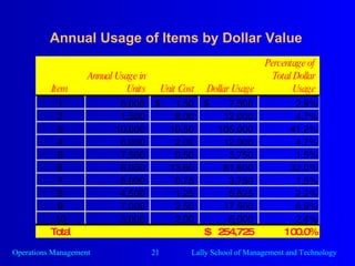 Annual Usage of Items by Dollar Value 