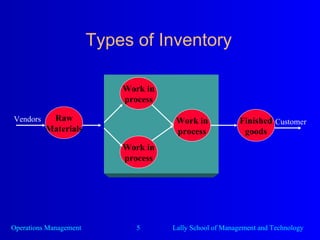 Types of Inventory Work in process Work in process Work in process Finished goods Raw Materials Vendors Customer 