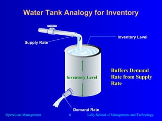 Water Tank Analogy for Inventory Supply Rate Inventory Level Demand Rate Inventory Level Buffers Demand Rate from Supply Rate 
