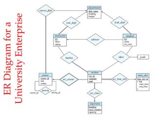 ER
Diagram
for
a
University
Enterprise
 