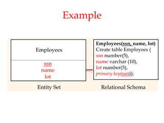 Example
Entity Set Relational Schema
Employees
ssn
name
lot
Employees(ssn, name, lot)
Create table Employees (
ssn number(5),
name varchar (10),
lot number(5),
primary key(ssn));
 